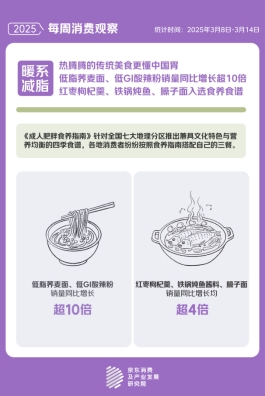 京东“体重管理”关联搜索量同比增长23倍开元棋牌“国家喊你减肥”成为热门话题(图4)